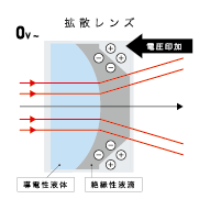 拡散レンズ