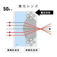 集光レンズ